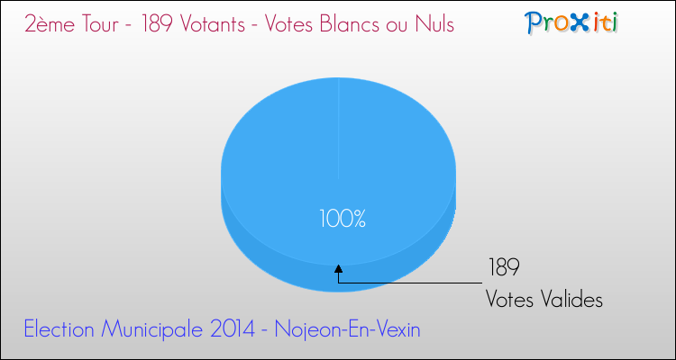 Votes blancs ou nuls au 2ème Tour des Elections Municipales 2014 de la commune de Nojeon-En-Vexin Elections Municipales 2014 - Votes blancs ou nuls au 2ème Tour pour la commune de Nojeon-En-Vexin