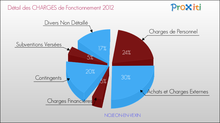 Décomposition des Charges de Fonctionnement 2012 de la commune de NOJEON-EN-VEXIN Charges de Fonctionnement 2012 pour la commune de NOJEON-EN-VEXIN