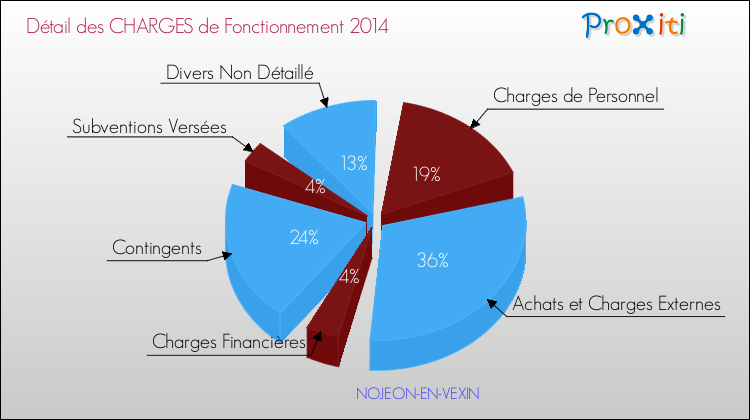 Décomposition des Charges de Fonctionnement 2014 de la commune de NOJEON-EN-VEXIN Charges de Fonctionnement 2014 pour la commune de NOJEON-EN-VEXIN