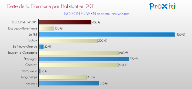 Dette par habitant de la commune en 2011 pour NOJEON-EN-VEXIN et les communes proches Comparaison de la dette par habitant de la commune en 2011 pour NOJEON-EN-VEXIN et les communes voisines