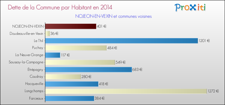 Dette par habitant de la commune en 2014 pour NOJEON-EN-VEXIN et les communes proches Comparaison de la dette par habitant de la commune en 2014 pour NOJEON-EN-VEXIN et les communes voisines