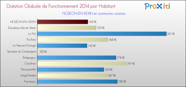 Montant des dotations globales de fonctionnement DGF par Habitant pour NOJEON-EN-VEXIN et les communes proches en 2014. Comparaison des des dotations globales de fonctionnement DGF par habitant pour NOJEON-EN-VEXIN et les communes voisines en 2014.