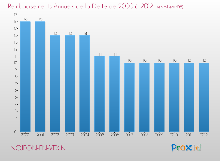 Evolution de l'annuité de la dette pour la commune de NOJEON-EN-VEXIN de 2000 à 2012 Annuités de la dette pour NOJEON-EN-VEXIN de 2000 à 2012