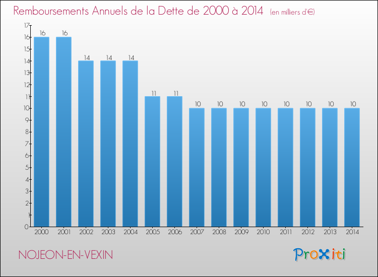 Evolution de l'annuité de la dette pour la commune de NOJEON-EN-VEXIN de 2000 à 2014 Annuités de la dette pour NOJEON-EN-VEXIN de 2000 à 2014