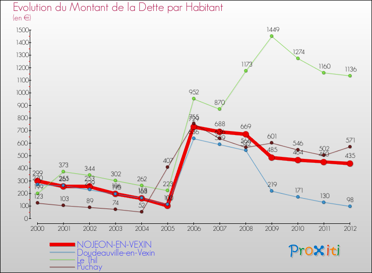Evolution de la dette par habitant pour la commune de NOJEON-EN-VEXIN et les communes proches de 2000 à 2012 Comparaison de la dette par habitant pour NOJEON-EN-VEXIN et les communes voisines de 2000 à 2012