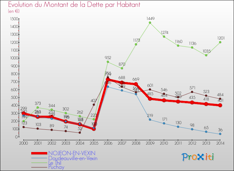 Evolution de la dette par habitant pour la commune de NOJEON-EN-VEXIN et les communes proches de 2000 à 2014 Comparaison de la dette par habitant pour NOJEON-EN-VEXIN et les communes voisines de 2000 à 2014