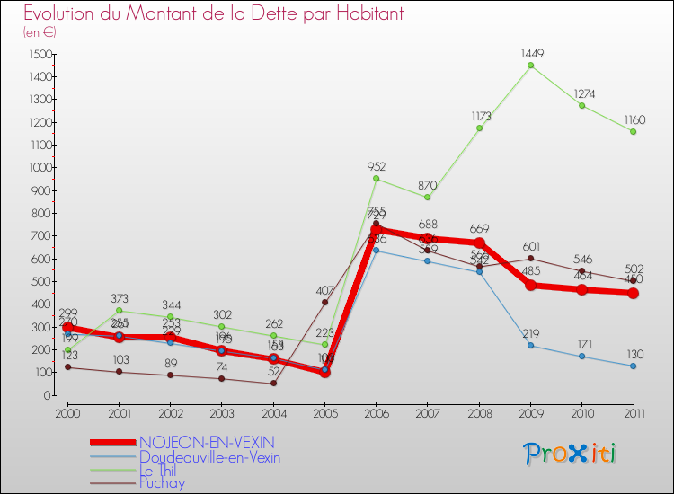 Evolution de la dette par habitant pour la commune de NOJEON-EN-VEXIN et les communes proches Comparaison de la dette par habitant pour NOJEON-EN-VEXIN et les communes voisines