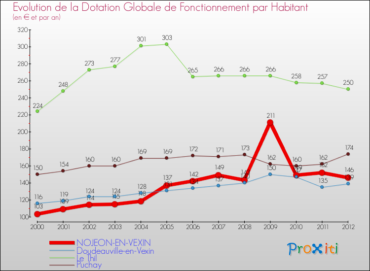 Evolution et montant de la dotation globale de fonctionnement par Habitant pour NOJEON-EN-VEXIN et les communes proches Comparaison des dotations globales de fonctionnement par habitant pour NOJEON-EN-VEXIN et les communes voisines