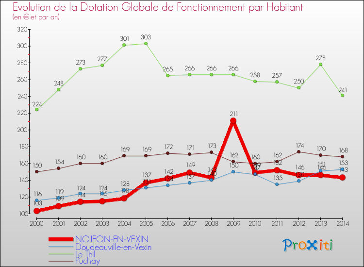 Evolution et montant de la dotation globale de fonctionnement par Habitant pour NOJEON-EN-VEXIN et les communes proches de 2000 à 2014. Comparaison des dotations globales de fonctionnement par habitant pour NOJEON-EN-VEXIN et les communes voisines de 2000 à 2014.