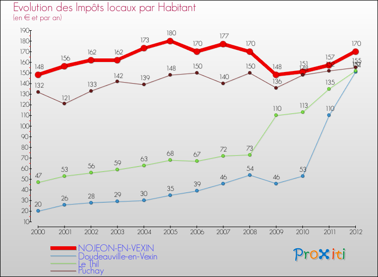 Evolution et montant des impôts locaux par Habitant pour NOJEON-EN-VEXIN et les communes proches Comparaison des impôts locaux par habitant pour NOJEON-EN-VEXIN et les communes voisines