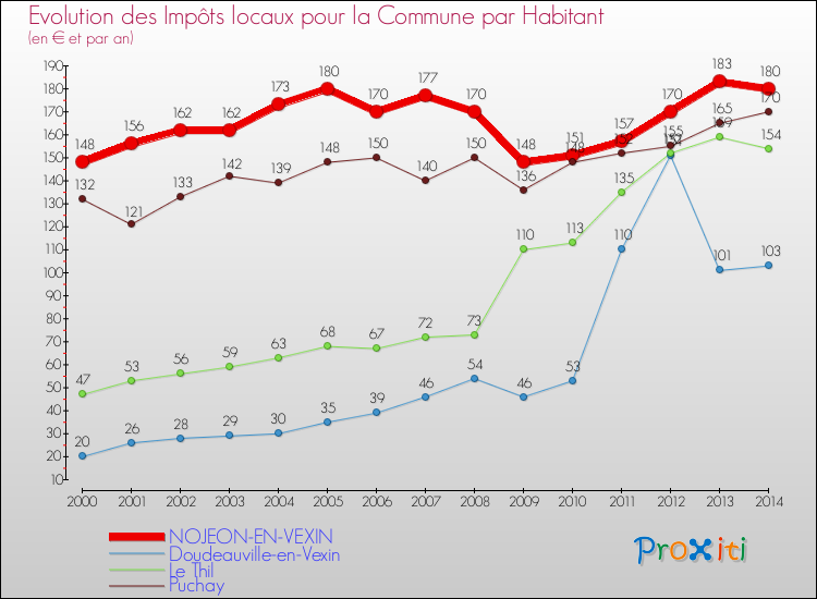 Evolution et montant des impôts locaux par Habitant pour NOJEON-EN-VEXIN et les communes proches de 2000 à 2014 Comparaison des impôts locaux par habitant pour NOJEON-EN-VEXIN et les communes voisines de 2000 à 2014