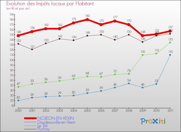 Evolution et montant des impôts locaux par Habitant pour NOJEON-EN-VEXIN et les communes proches Comparaison des impôts locaux par habitant pour NOJEON-EN-VEXIN et les communes voisines
