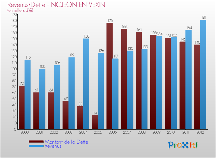 Evolution comparée de la dette et des revenus pour la commune de NOJEON-EN-VEXIN de 2000 à 2012 Comparaison de la dette et des revenus pour NOJEON-EN-VEXIN de 2000 à 2012