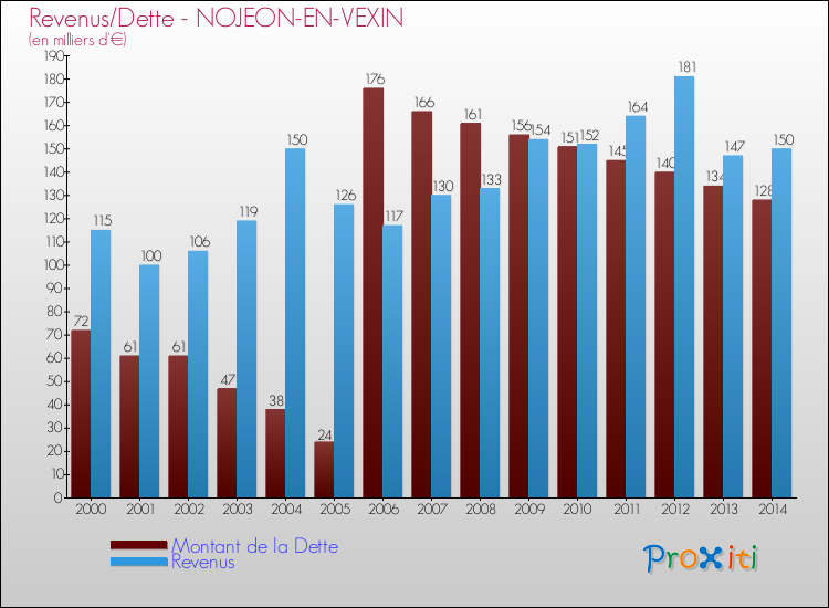 Evolution comparée de la dette et des revenus pour la commune de NOJEON-EN-VEXIN de 2000 à 2014 Comparaison de la dette et des revenus pour NOJEON-EN-VEXIN de 2000 à 2014