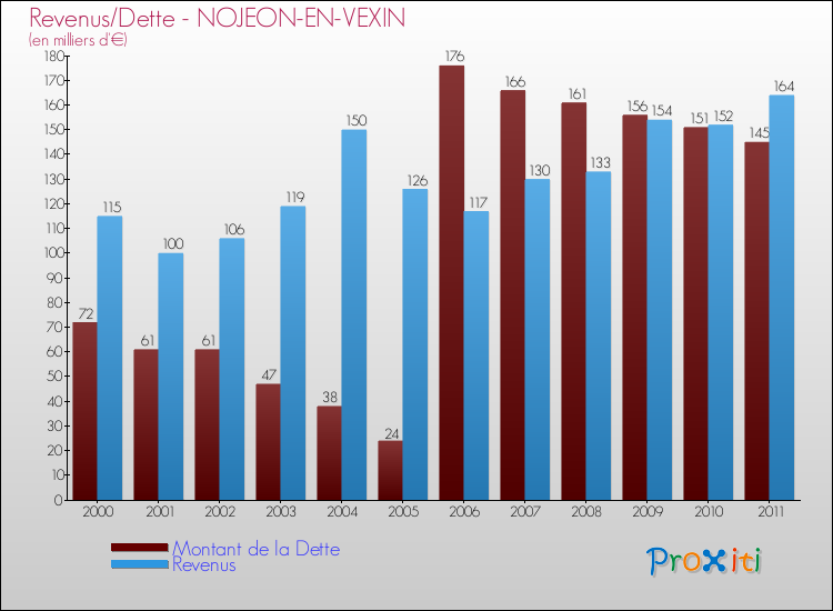 Evolution comparée de la dette et des revenus pour la commune de NOJEON-EN-VEXIN de 2000 à 2011 Comparaison de la dette et des revenus pour NOJEON-EN-VEXIN de 2000 à 2011