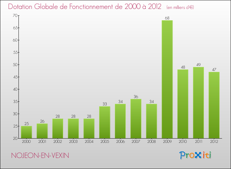 Evolution du montant de la Dotation Globale de Fonctionnement pour la commune de NOJEON-EN-VEXIN de 2000 à 2012 Evolution du montant de la Dotation Globale de Fonctionnement pour NOJEON-EN-VEXIN de 2000 à 2012