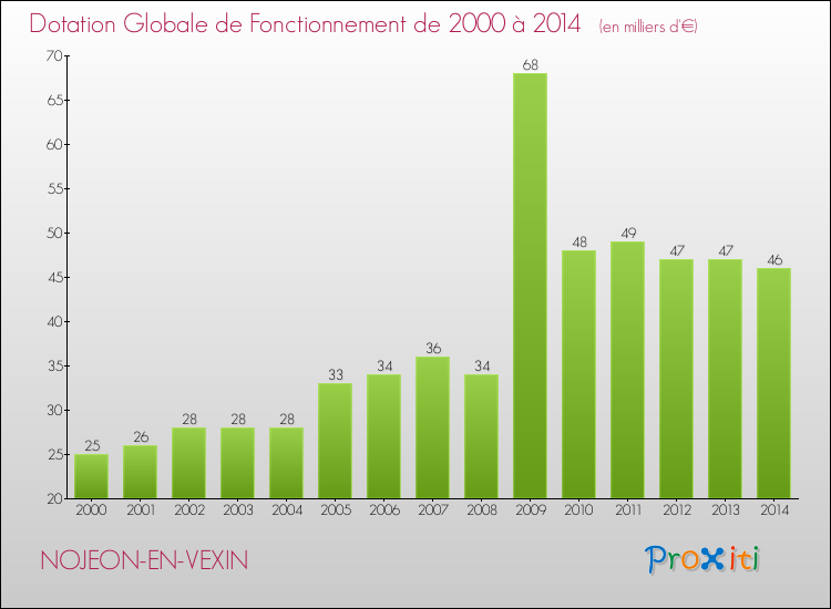 Evolution du montant de la Dotation Globale de Fonctionnement pour la commune de NOJEON-EN-VEXIN de 2000 à 2014 Evolution du montant de la Dotation Globale de Fonctionnement pour NOJEON-EN-VEXIN de 2000 à 2014