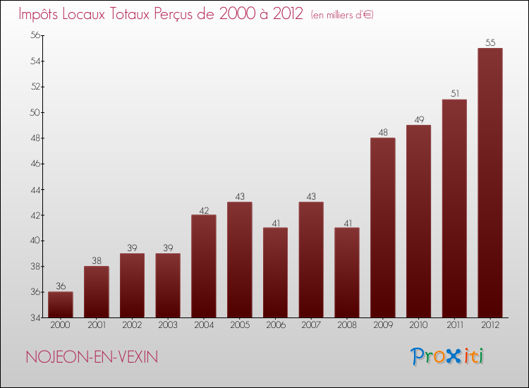 Evolution des Impôts Locaux pour la commune de NOJEON-EN-VEXIN de 2000 à 2012 Evolution des Impôts Locaux pour NOJEON-EN-VEXIN de 2000 à 2012