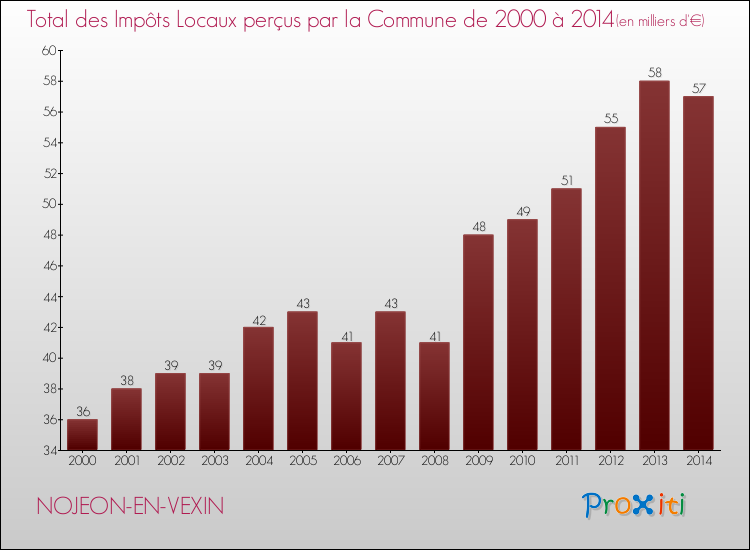 Evolution des Impôts Locaux pour la commune de NOJEON-EN-VEXIN de 2000 à 2014 Evolution des Impôts Locaux pour NOJEON-EN-VEXIN de 2000 à 2014