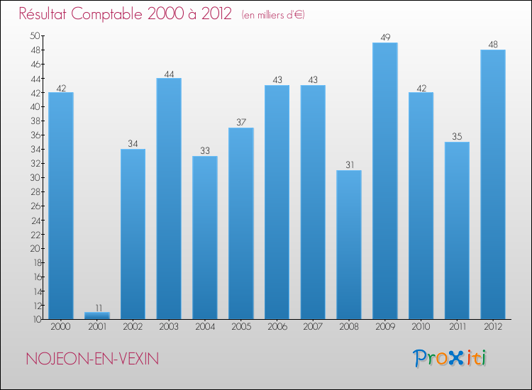Evolution du résultat comptable pour la commune de NOJEON-EN-VEXIN de 2000 à 2012 Evolution du résultat comptable pour NOJEON-EN-VEXIN de 2000 à 2012