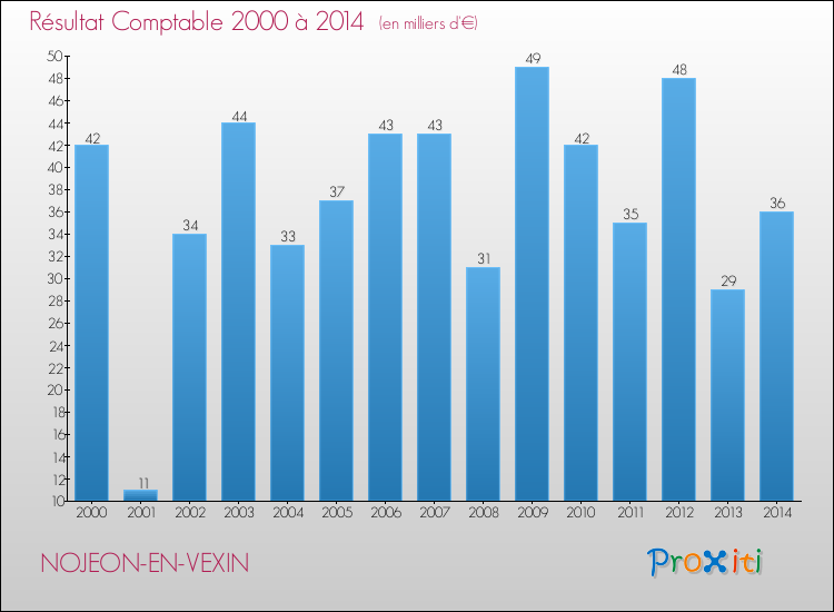 Evolution du résultat comptable pour la commune de NOJEON-EN-VEXIN de 2000 à 2014 Evolution du résultat comptable pour NOJEON-EN-VEXIN de 2000 à 2014