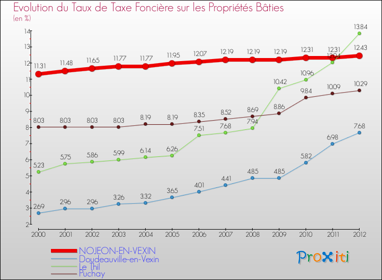Evolution du taux de la taxe foncière sur le bati pour NOJEON-EN-VEXIN et les communes proches de 2000 à 2012 Comparaison des taux de taxe foncière sur le bati pour NOJEON-EN-VEXIN et les communes voisines de 2000 à 2012