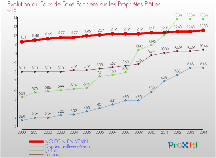 Evolution du taux de la taxe foncière sur le bati pour NOJEON-EN-VEXIN et les communes proches de 2000 à 2014 Comparaison des taux de taxe foncière sur le bati pour NOJEON-EN-VEXIN et les communes voisines de 2000 à 2014