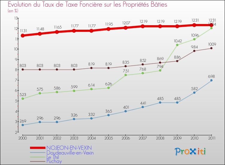 Evolution du taux de la taxe foncière sur le bati pour NOJEON-EN-VEXIN et les communes proches Comparaison des taux de taxe foncière sur le bati pour NOJEON-EN-VEXIN et les communes voisines