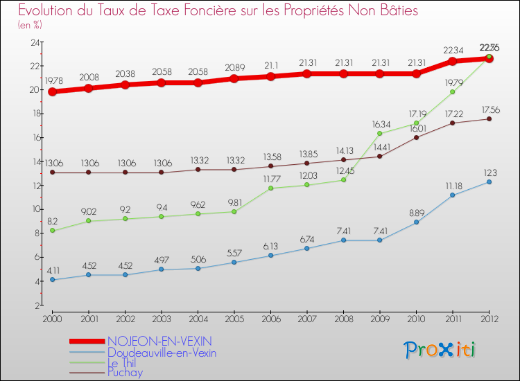 Evolution du taux de la taxe foncière sur les immeubles et terrains non batis pour NOJEON-EN-VEXIN et les communes proches de 2000 à 2012 Comparaison des taux de la taxe foncière sur les immeubles et terrains non batis pour NOJEON-EN-VEXIN et les communes voisines de 2000 à 2012