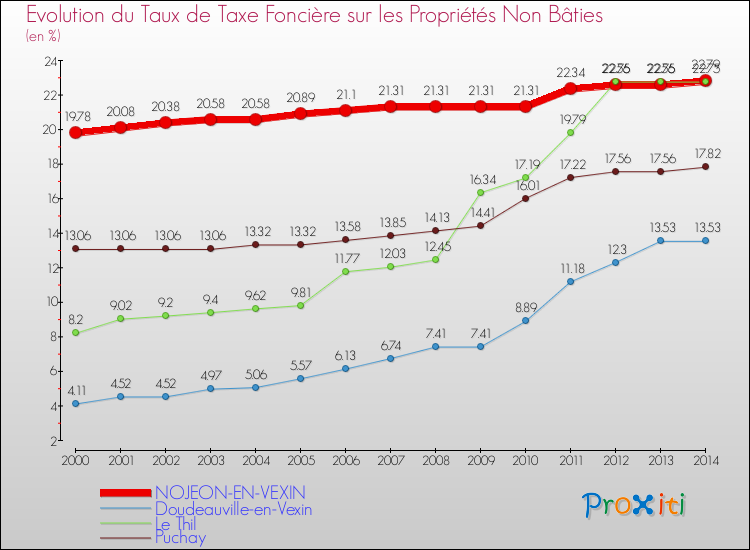 Evolution du taux de la taxe foncière sur les immeubles et terrains non batis pour NOJEON-EN-VEXIN et les communes proches de 2000 à 2014 Comparaison des taux de la taxe foncière sur les immeubles et terrains non batis pour NOJEON-EN-VEXIN et les communes voisines de 2000 à 2014