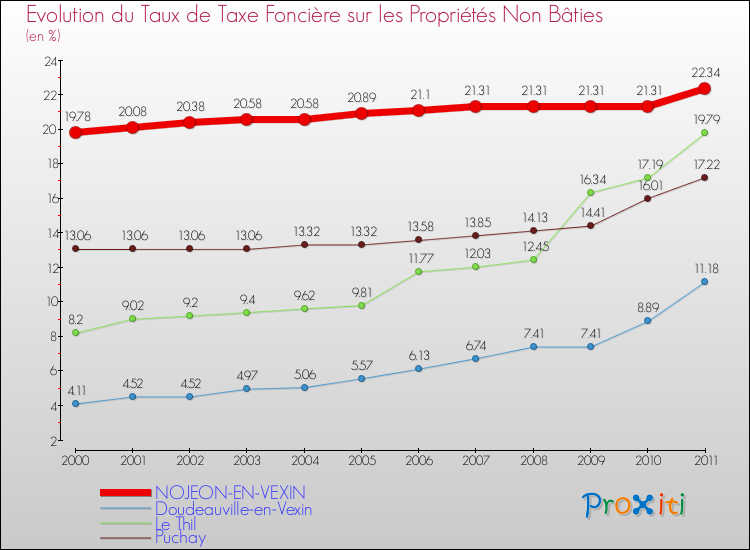Evolution du taux de la taxe foncière sur les immeubles et terrains non batis pour NOJEON-EN-VEXIN et les communes proches Comparaison des taux de la taxe foncière sur les immeubles et terrains non batis pour NOJEON-EN-VEXIN et les communes voisines