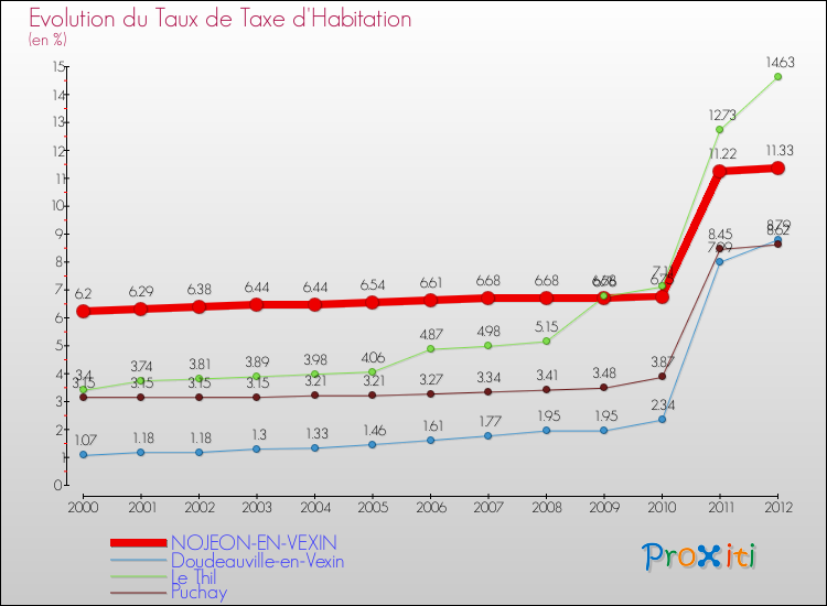 Evolution du taux de la taxe d'habitation pour NOJEON-EN-VEXIN et les communes proches Comparaison des taux de la taxe d'habitation pour NOJEON-EN-VEXIN et les communes voisines