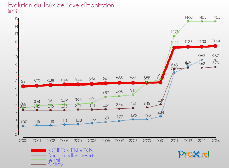 Evolution du taux de la taxe d'habitation pour NOJEON-EN-VEXIN et les communes proches de 2000 à 2014 Comparaison des taux de la taxe d'habitation pour NOJEON-EN-VEXIN et les communes voisines de 2000 à 2014
