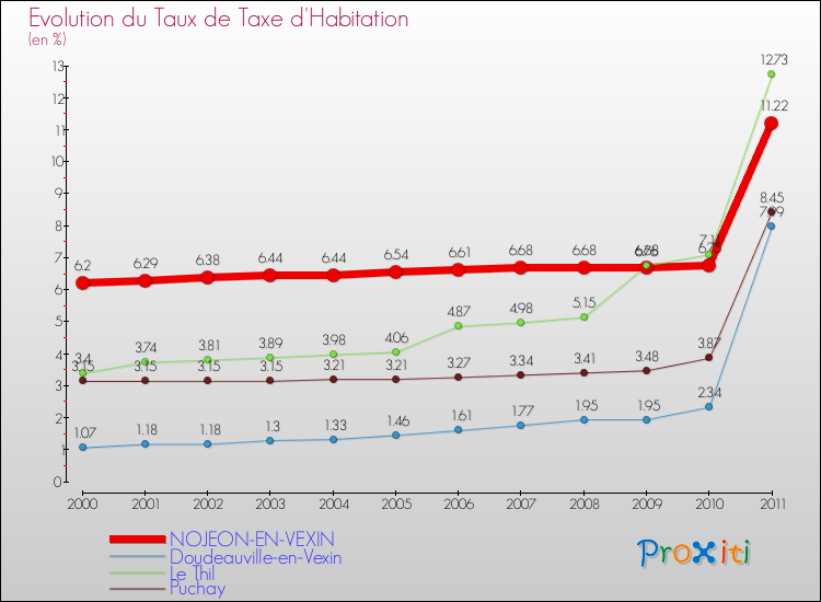 Evolution du taux de la taxe d'habitation pour NOJEON-EN-VEXIN et les communes proches Comparaison des taux de la taxe d'habitation pour NOJEON-EN-VEXIN et les communes voisines
