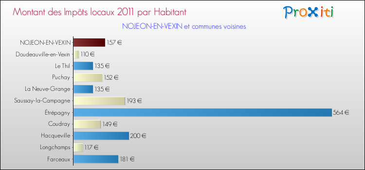 Montant des impôts locaux par Habitant pour NOJEON-EN-VEXIN et les communes proches Comparaison des impôts locaux par habitant pour NOJEON-EN-VEXIN et les communes voisines