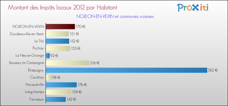 Montant des impôts locaux par Habitant pour NOJEON-EN-VEXIN et les communes proches Comparaison des impôts locaux par habitant pour NOJEON-EN-VEXIN et les communes voisines