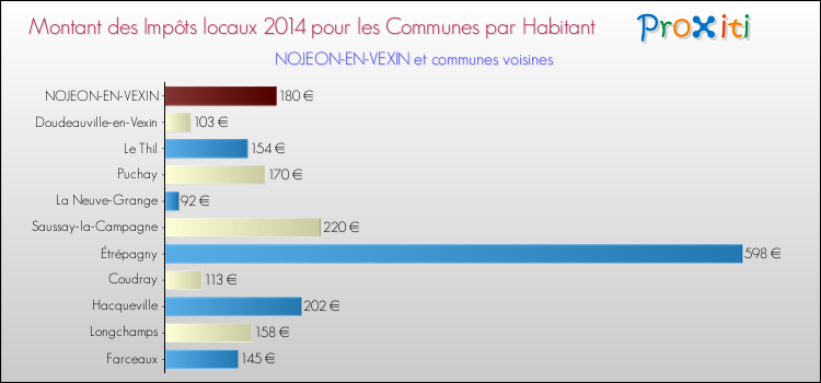 Montant des impôts locaux par Habitant pour NOJEON-EN-VEXIN et les communes proches en 2014 Comparaison des impôts locaux par habitant pour NOJEON-EN-VEXIN et les communes voisines en 2014