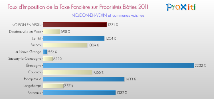 Taux d'imposition de la taxe foncière sur le bati 2011 pour NOJEON-EN-VEXIN et les communes proches Comparaison des taux d'imposition de la taxe foncière sur le bati 2011 pour NOJEON-EN-VEXIN et les communes voisines