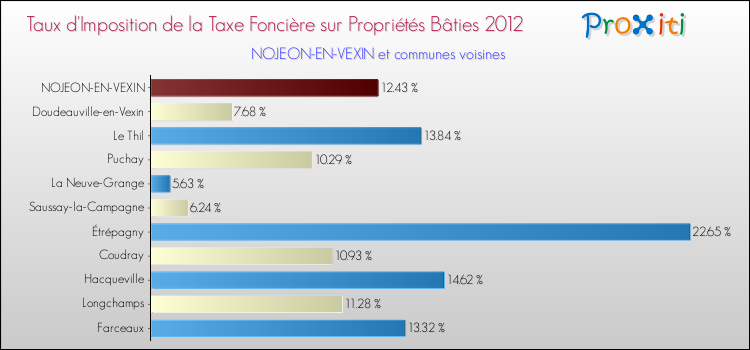 Taux d'imposition de la taxe foncière sur le bati 2012 pour NOJEON-EN-VEXIN et les communes proches Comparaison des taux d'imposition de la taxe foncière sur le bati 2012 pour NOJEON-EN-VEXIN et les communes voisines