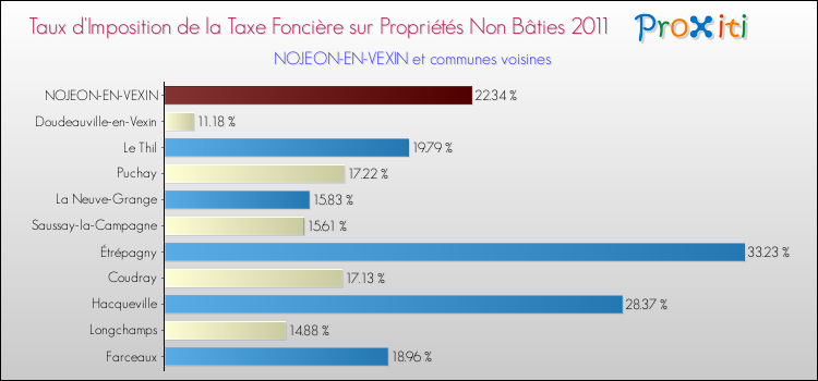 Taux d'imposition de la taxe foncière sur les immeubles et terrains non batis 2011 pour NOJEON-EN-VEXIN et les communes proches Comparaison des taux d'imposition de la taxe foncière sur les immeubles et terrains non batis 2011 pour NOJEON-EN-VEXIN et les communes voisines