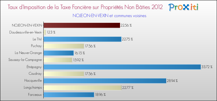 Taux d'imposition de la taxe foncière sur les immeubles et terrains non batis 2012 pour NOJEON-EN-VEXIN et les communes proches Comparaison des taux d'imposition de la taxe foncière sur les immeubles et terrains non batis 2012 pour NOJEON-EN-VEXIN et les communes voisines