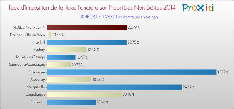 Taux d'imposition de la taxe foncière sur les immeubles et terrains non batis 2014 pour NOJEON-EN-VEXIN et les communes proches Comparaison des taux d'imposition de la taxe foncière sur les immeubles et terrains non batis 2014 pour NOJEON-EN-VEXIN et les communes voisines