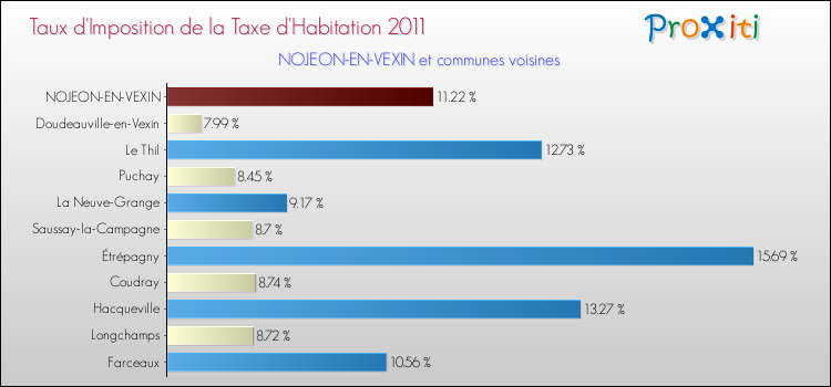 Taux d'imposition de la taxe d'habitation 2011 pour NOJEON-EN-VEXIN et les communes proches Comparaison des taux d'imposition de la taxe d'habitation 2011 pour NOJEON-EN-VEXIN et les communes voisines