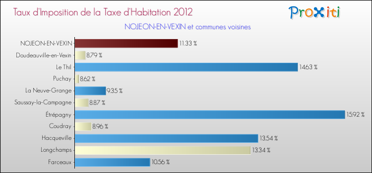Taux d'imposition de la taxe d'habitation 2012 pour NOJEON-EN-VEXIN et les communes proches Comparaison des taux d'imposition de la taxe d'habitation 2012 pour NOJEON-EN-VEXIN et les communes voisines