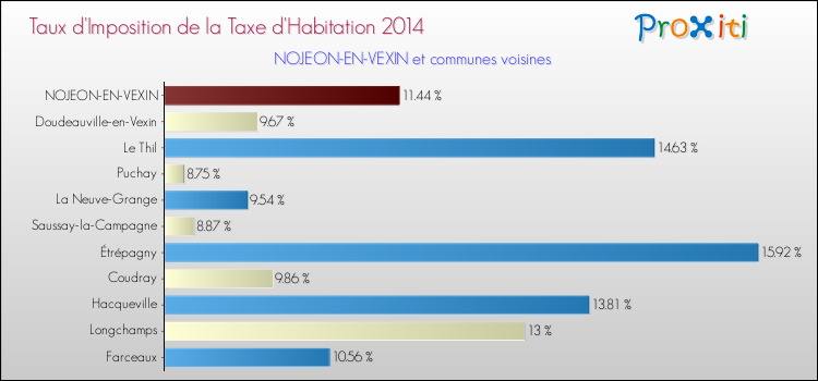 Taux d'imposition de la taxe d'habitation 2014 pour NOJEON-EN-VEXIN et les communes proches Comparaison des taux d'imposition de la taxe d'habitation 2014 pour NOJEON-EN-VEXIN et les communes voisines
