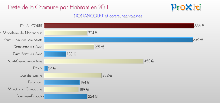 Dette par habitant de la commune en 2011 pour NONANCOURT et les communes proches Comparaison de la dette par habitant de la commune en 2011 pour NONANCOURT et les communes voisines