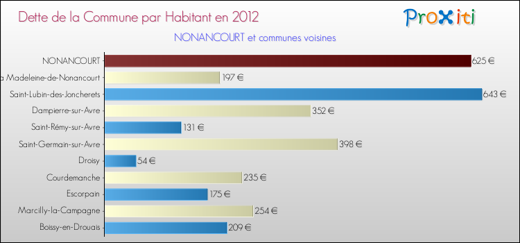Dette par habitant de la commune en 2012 pour NONANCOURT et les communes proches Comparaison de la dette par habitant de la commune en 2012 pour NONANCOURT et les communes voisines