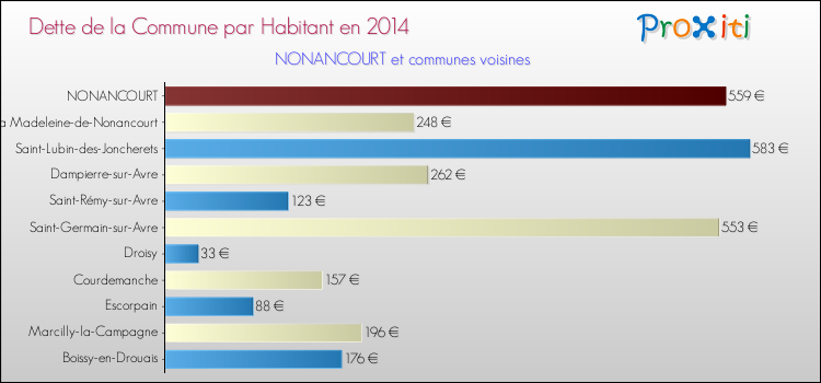 Dette par habitant de la commune en 2014 pour NONANCOURT et les communes proches Comparaison de la dette par habitant de la commune en 2014 pour NONANCOURT et les communes voisines