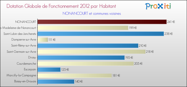 Montant des dotations globales de fonctionnement DGF par Habitant pour NONANCOURT et les communes proches Comparaison des des dotations globales de fonctionnement DGF par habitant pour NONANCOURT et les communes voisines