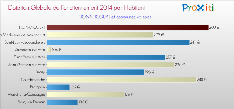 Montant des dotations globales de fonctionnement DGF par Habitant pour NONANCOURT et les communes proches en 2014. Comparaison des des dotations globales de fonctionnement DGF par habitant pour NONANCOURT et les communes voisines en 2014.
